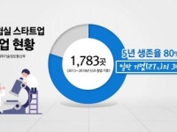 취업대신 창업…대학 실험실 문화 바뀐다