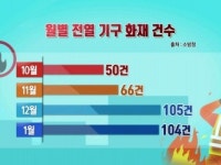 [사이언스 119] 잘못 사용하면 화재 유발하는 전열 기구…예방을 위한 안전수칙!