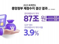 나라 살림 87조 적자...재정 건전성 우려