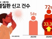 무더위 속 온열질환자 증가, 증상 발생 시 초기 대응 중요