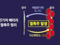 [과학한스푼] 전기차 배터리 열 폭주 원인 찾았다...음극 코팅으로 억제 가능