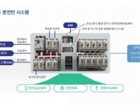 전력 낭비·가스 사고 막아주는 스마트 분전반 개발