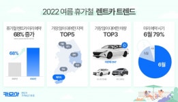 카모아, 일상회복 이후 전년대비 렌터카 예약 68% 증가