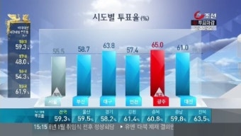 오후 3시 현재 전국 투표율 '59.3%'