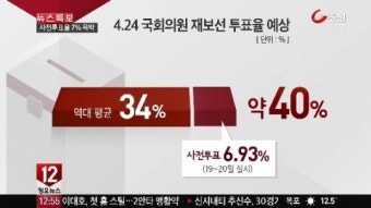 4·24 재보선 사전투표율 7% 육박…여·야 계산 치열