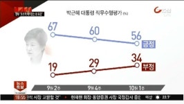 朴 대통령 지지율 지속 하락