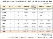 사학 교직원 연금 수급 빨간불