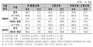 초?중교사 1인당 학생 수 선진국 상회