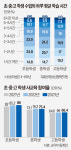 초등학생 20% 수업 외 하루 4시간 공부