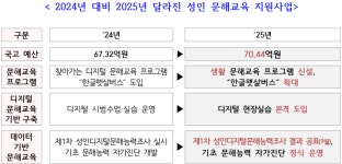 성인 문해교육 지원사업 기본계획 발표