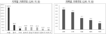 사교육 업체와 문항 거래로 거액 챙겨