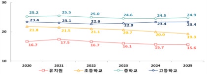 초교 학급당 학생 수 첫 ‘10명대’ 하락