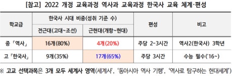 ‘근현대사’ 중학교 비중, 토론·체험학습 확대