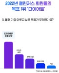 얼마 안 남은 새해 이루고 싶은 목표가 다이어트라면? 챌린저스 주목