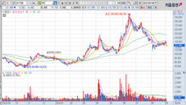 SKC, 자회사 SK엔펄스의 사업부 분할 매각 소식에 4%대 하락
