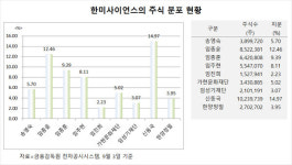 한미 송영숙 회장 모녀 떠날 결심?, 프리미엄 15% 받고 주식 대거 매각