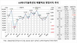 LG에너지솔루션, 3분기 올들어 호실적 불구하고 주가 하루 만에 약세