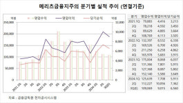 메리츠금융지주, 3분기 누적 순익 1조9835억원 달해…역대 최대