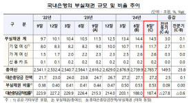 금감원 9월 은행 부실채권비율 0.53%…3분기 기업여신 신규부실 감소