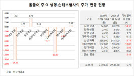 보험주, 회계제도 변경 등으로 역주행…삼성생명 –14.35% 하락률 1위