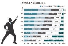 가구지도중부지부 | 20가구 중 1가구에서 4가구 중 1가구로 늘어