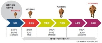 농협, 축산물 유통채널 혁신한다