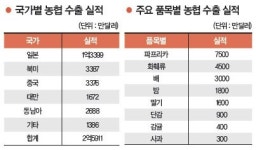 안전하고 신선한 농산물로 중·일 소비자 유혹