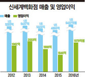 [Biz inside] ‘유통 명가’ 신세계 | 대형마트 성장 정체 속 이마트만 나홀로 성장 자체 상표 제품, 창고형 할인점 등 혁신 주효