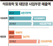 [Biz inside] 한화그룹 | 김승연 회장 취임 이후 36년 동안 매출 49배 증가 지난해 사상최대 실적… 화학·방산 부문이 성장 주도