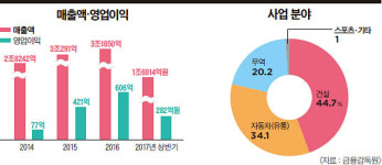 [Biz inside] 코오롱글로벌 | 무역·건설·수입차 판매 등 사업 다각화 전략으로 성장 종합 부동산·수처리·셰어하우스 등 신성장 동력 강화