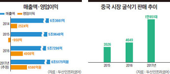 [Biz inside] 두산인프라코어 | 위기 때 철저히 준비해 6년 만에 최고 영업이익 달성 中 인프라 투자에 실적 회복… 중대형 장비 집중 주효