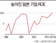 [주식회사 일본, 부활하다] 혹독한 구조조정 거친 日 기업 ‘제2 전성기’