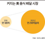 [Premium Report] 음식 배달 격전지로 떠오른 미국 | 12조원 시장 놓고 각축전 치열…“충성고객을 잡아라”