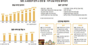 [‘공급 관리’ 안 되는 한국 숙박 산업…돌파구는?] “제대로 규제했더니 문제 해결”…일본 新민박법을 보라