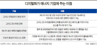 [탈바꿈 한창인 해외 전력 회사들] 전기차 충전소 운영하고 드론으로 태양광 점검