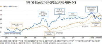 [다우지수 2만8000선 돌파] 美 황소랠리 이어가는데…한·미 증시 디커플링 심화