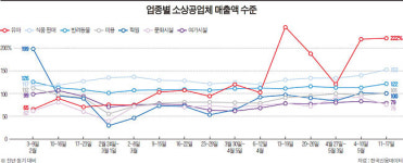 [얼어붙은 소비 녹이는 긴급재난지원금] 술·고기·과일 샀다…소상공인 매출도 회복세