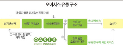 [Case Study] 친환경 식품 유통업체 ‘오아시스’ 고성장 | 작년 영업익 10배 증가 “산지 직거래로 유기농 대중화”