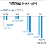 [쌍용차 P플랜 ‘빨간불’] 산은 “추가 금융 지원 어렵다”…위기의 쌍용차