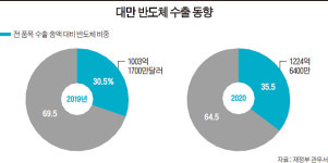 [이필상의 아시아 기업 전성시대 6] TSMC 배출한 위탁제조 강국 대만…풍부한 IT 인재