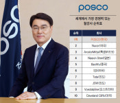 있는 철강사’ 13년 연속 1위 | 글로벌 철강 전문 분석기관 WSD 발표…전 세계 35개 철강사 대상친환경 기술 혁신, 고부가 가치 제품, 인적 