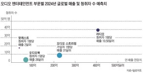 [Deloitte] 2024 첨단 기술·미디어·통신 산업 전망⑦ | 미디어·엔터, 오디오로 新충성 팬 유입…‘쇼핑’ 연결 기능 중요