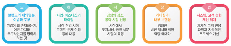 [황부영의 브랜드 & 트렌드 ] 손자병법 ‘도·천·지·장·법’으로 살펴본 브랜딩 전략 ④-장