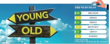 [글로벌 금융 서비스 산업 트렌드 ⑥] 은퇴 절벽 직면한 美 부동산 업계, 차세대 리더 키워야