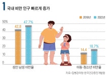[통계로 보는 세상] 비만·당뇨 등 늘어나는 성인병