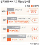[케이스 스터디] 수익성 치솟은 삼양식품 | 식품 업계서 드문 ‘영업이익률 20%’ 이끈 3대 전략 효과