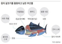[동원F&B가 참치 ‘심장’에 꽂힌 이유] “푸드테크로 참치에서 고부가가치 소재 뽑는다”