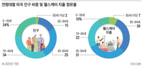 [글로벌 부동산 인사이트 <14>] 2026 美 메디컬 빌딩 뜬다… 고령화·혁신이 성장 견인