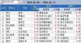 <지점 종목추천 주간결산>대신증권 분당지점 1위