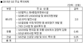 GS, 올해 매출 80조-투자 2.7조 목표